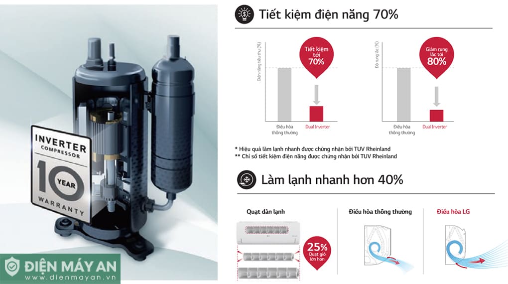 Công nghệ Dual Inverter từ chiếc  điều hoà LG IEC12G1 giúp tiết kiệm điện năng từ 50 - 70%